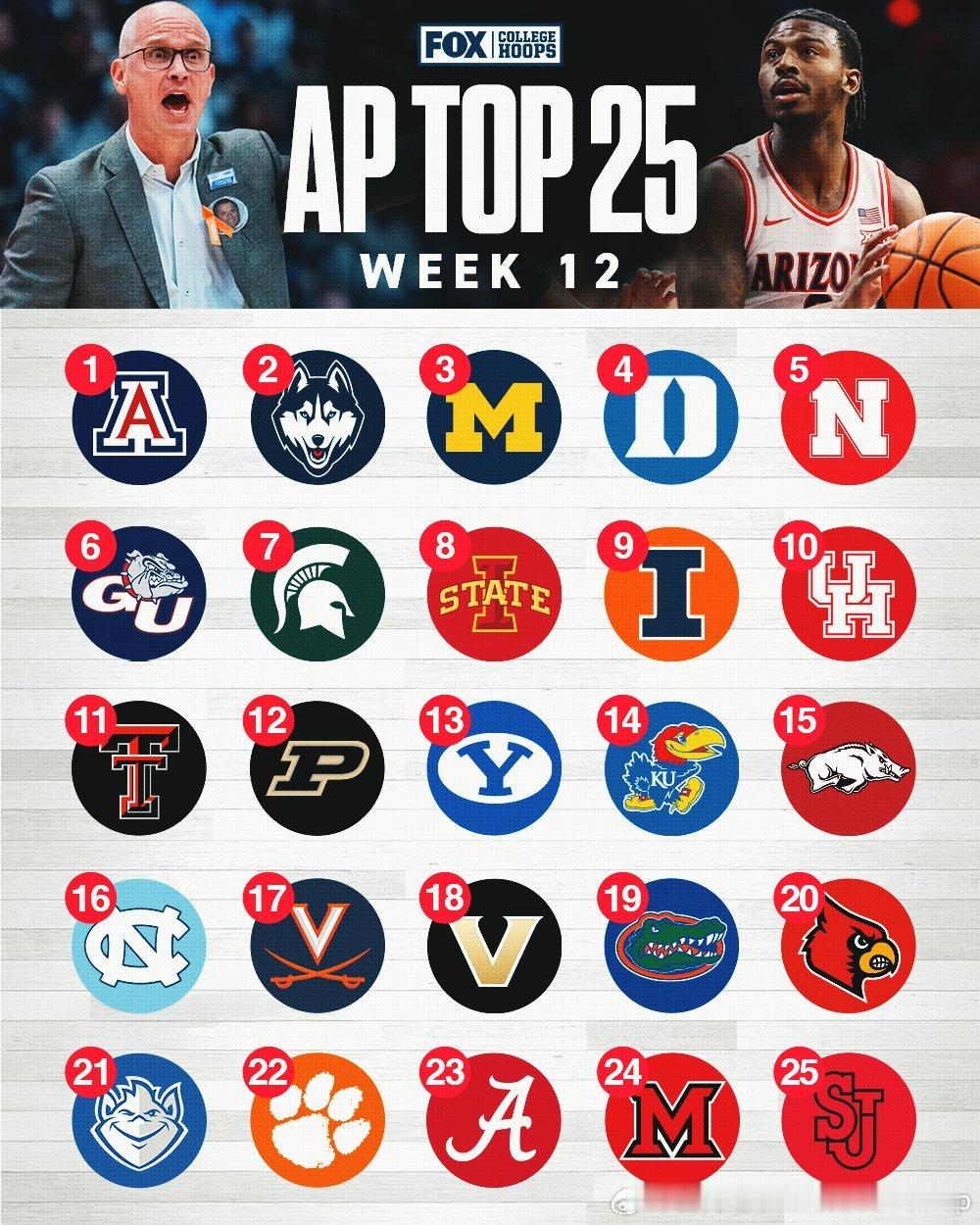 第12周AP Top25榜单更新NCAA