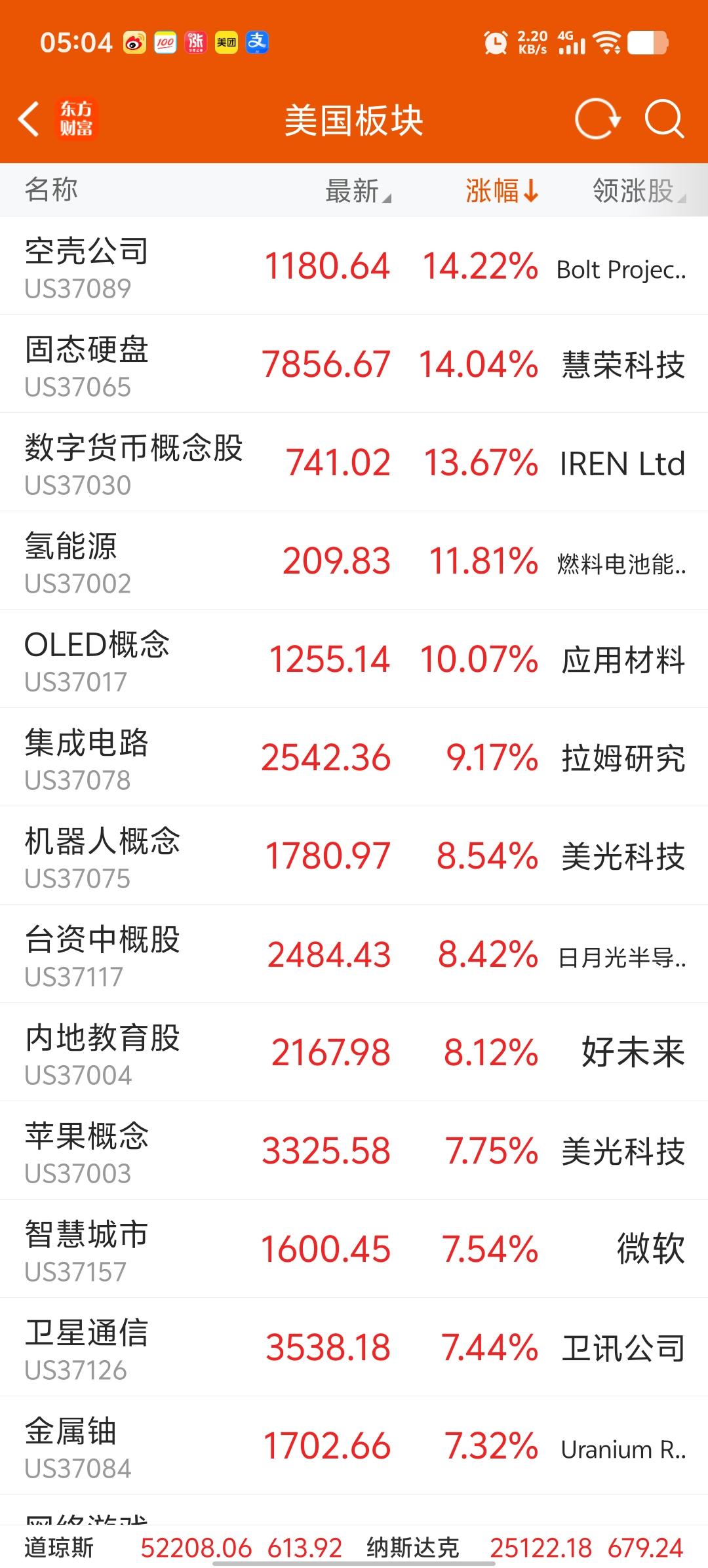 美股收盘了，百花齐放百家争鸣，来了个报复性反弹。美股的科技股发力了，报复性反弹就