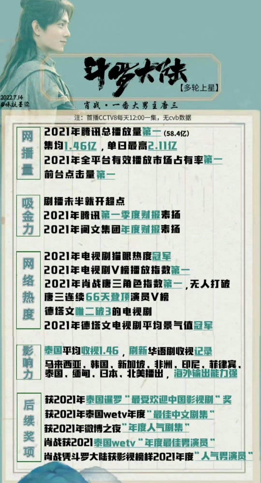报[努力] 泰兰德🇹🇭7HD电视台5月19日开始又双叒重播肖战斗罗大陆了[送
