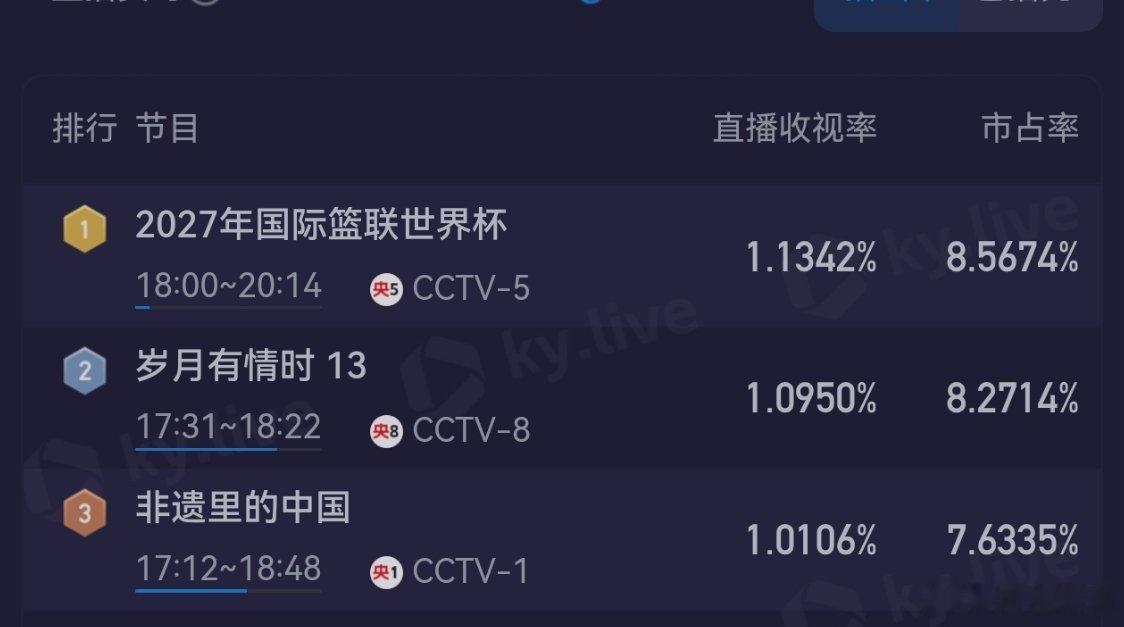 电视剧岁月有情时黄景瑜张小满 竞争激烈，前有央1后有央5……但俺们稳稳破1。 