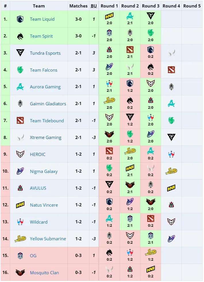 DOTA2: PGL S3瑞士轮第三轮赛果

XG 2:0 Nigma，xiao