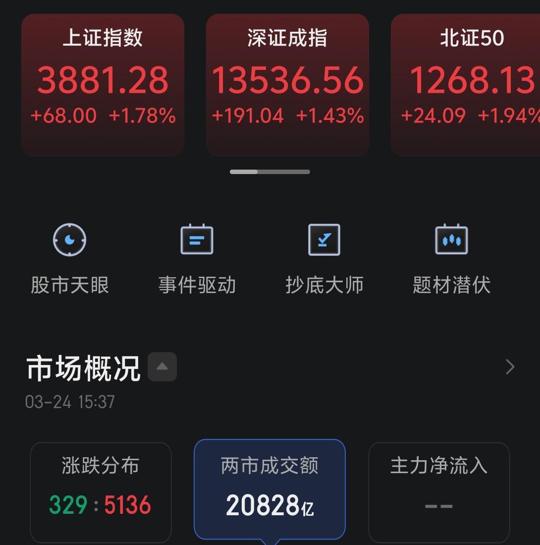 大A关键还要看明天！
今天市场震荡之后，最终还是收红，不过成交仅20000亿出头