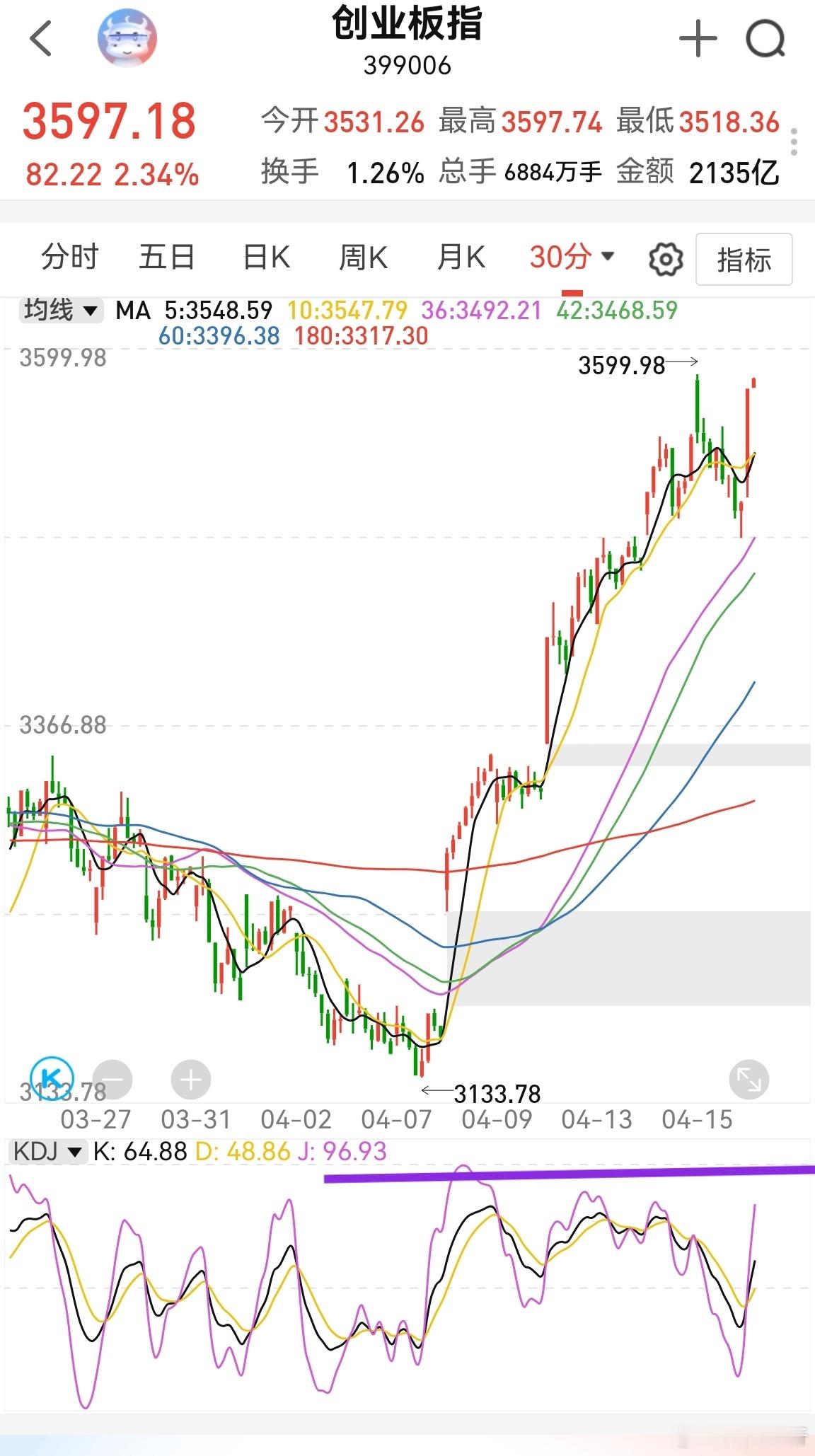 糟糕，宁德把创业板带飞了！创业板反弹太快，半小时kdj一下子从底部迅速拉升到相对