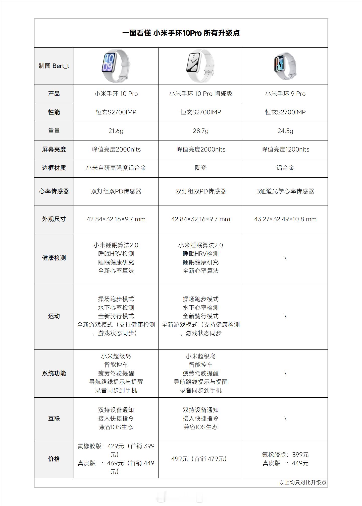 一图看懂小米手环10Pro 所有升级点 