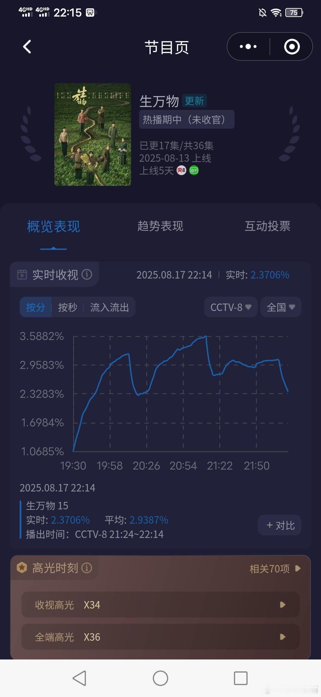 生万物剧情跟着热度飙起来了 收视率也飙起来了！今晚三集收视率均创新高！！三集走势