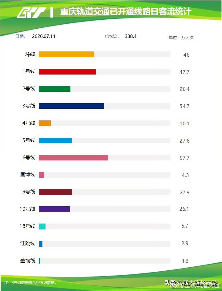 7月11日重庆轨道交通全线总客流338.4万人次，整体客流相比前一日明显下降，各