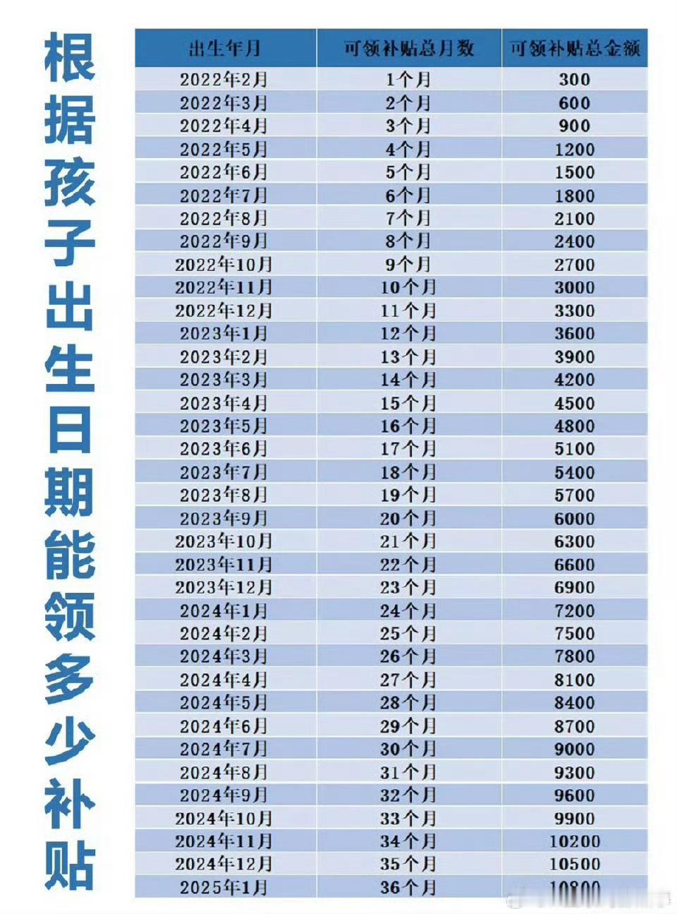 3岁以下婴幼儿每年补贴3600元3600一年也行，总比没有好吧。有些人觉得少可以