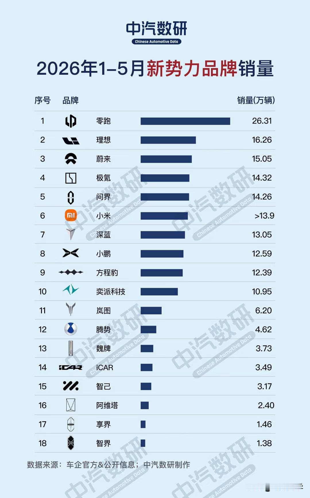 盘点2026年1-5月新势力品牌销量
可以这样划分，销量情况排在第一梯队的为1～