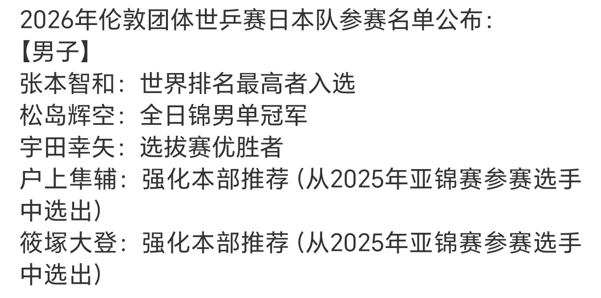 日本乒乓球男队世乒赛成员：张本智和、松岛辉空、宇田幸矢、户上隼辅、筿冢大登这是最