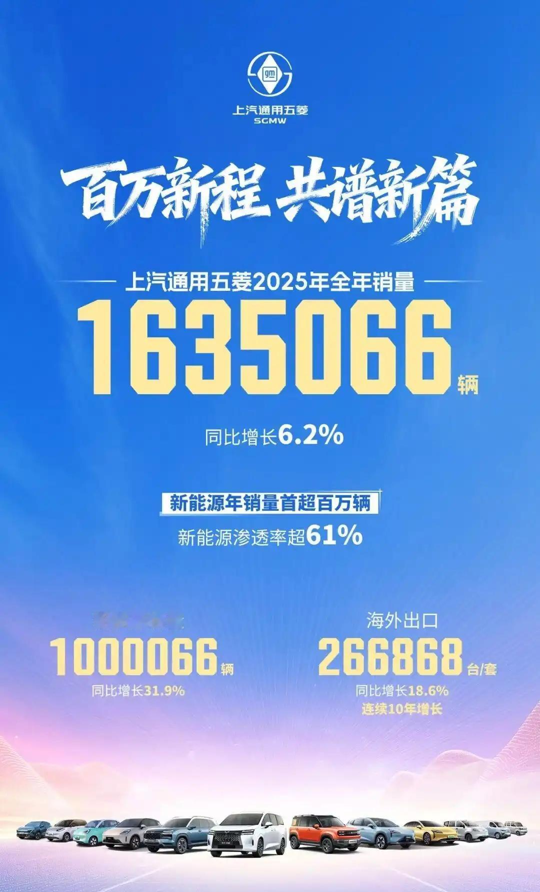 官方数据显示，2025年，上汽通用五菱全年销量1635066辆，同比增长6.2%