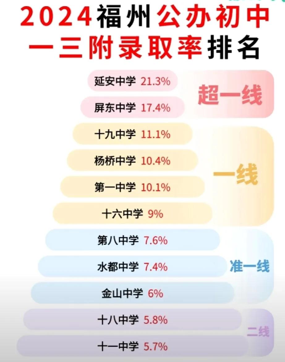  2024年福州公办初中一三附录取率都是多少？一类校录取率都是多少？高中一类校录