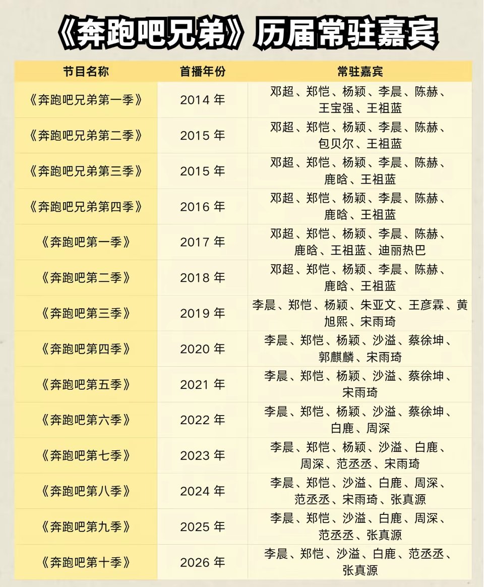 历届跑男成员名单你对跑男哪一季的印象最深刻? 奔跑吧兄弟第一季 2014年杨颖 