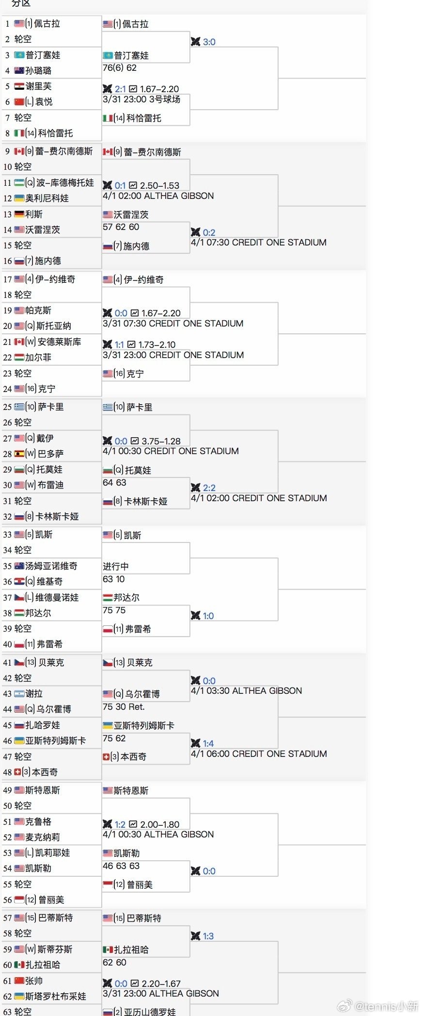 袁悦因斯特恩斯退赛替补入围查尔斯顿对手是谢里夫 