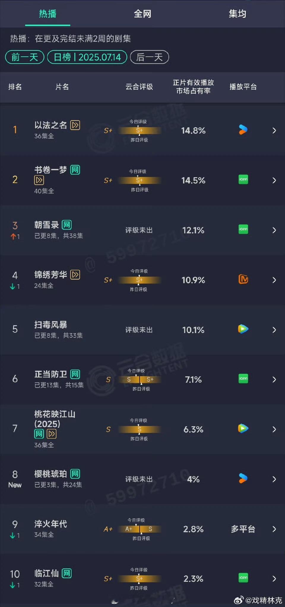7.14云合：朝雪录次日12.1%扫毒风暴10.1%樱桃琥珀首日4% ​​​