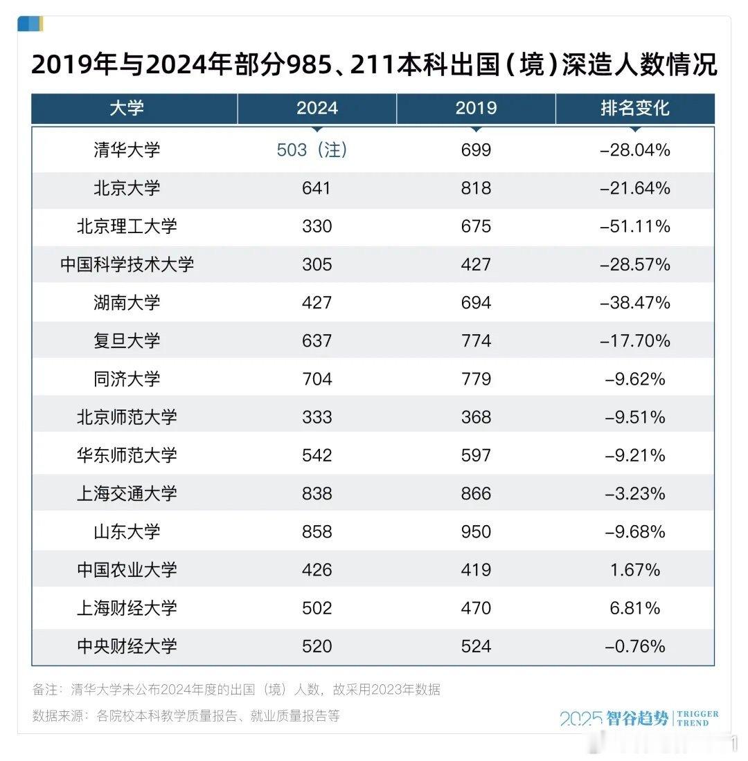 统计数据：中国名校大学生留学热情大减……什么信号？ ​​​