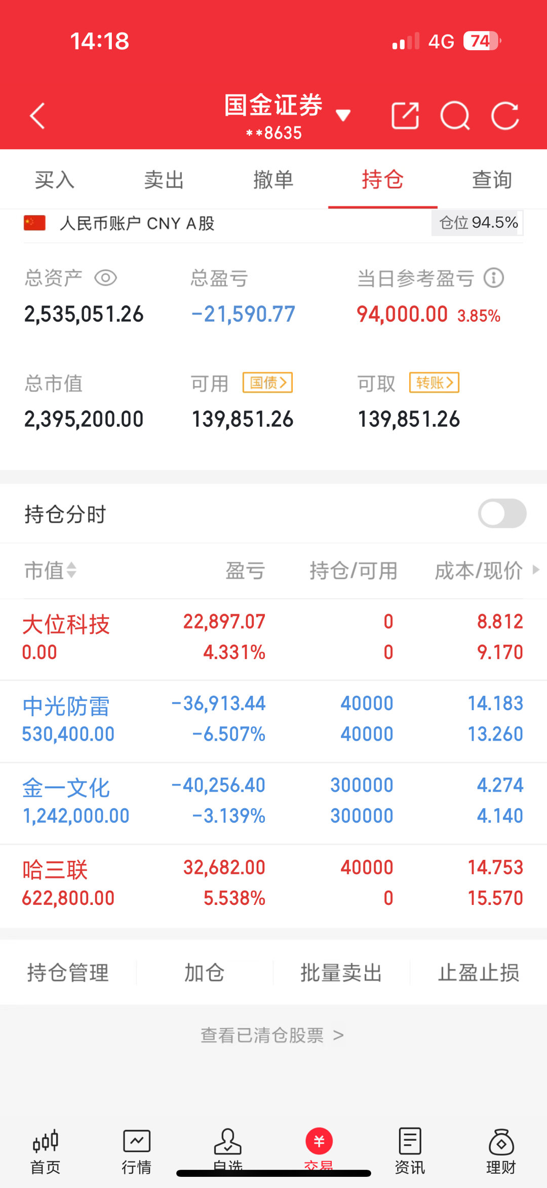 下午差不多就这样了，趁着行情打了一个板，看样子创新药还是太强了[给力] ​​​