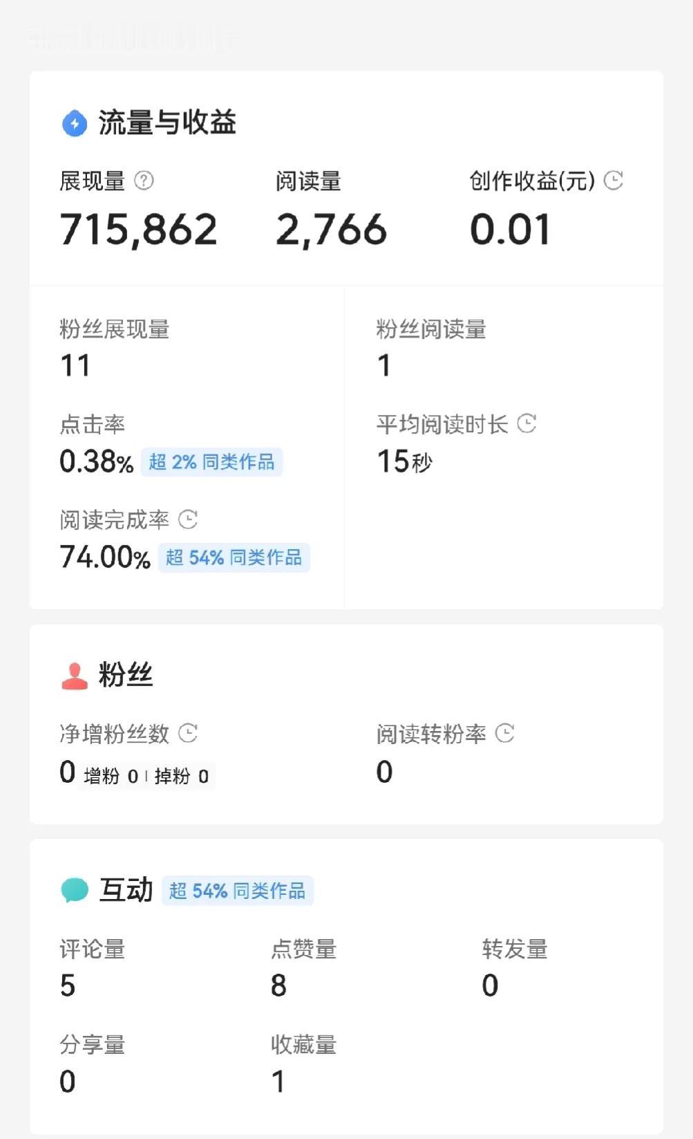 展现量达到惊人的71万多，收益0.01，兄弟们我还要不要坚持下去？[捂脸][捂脸