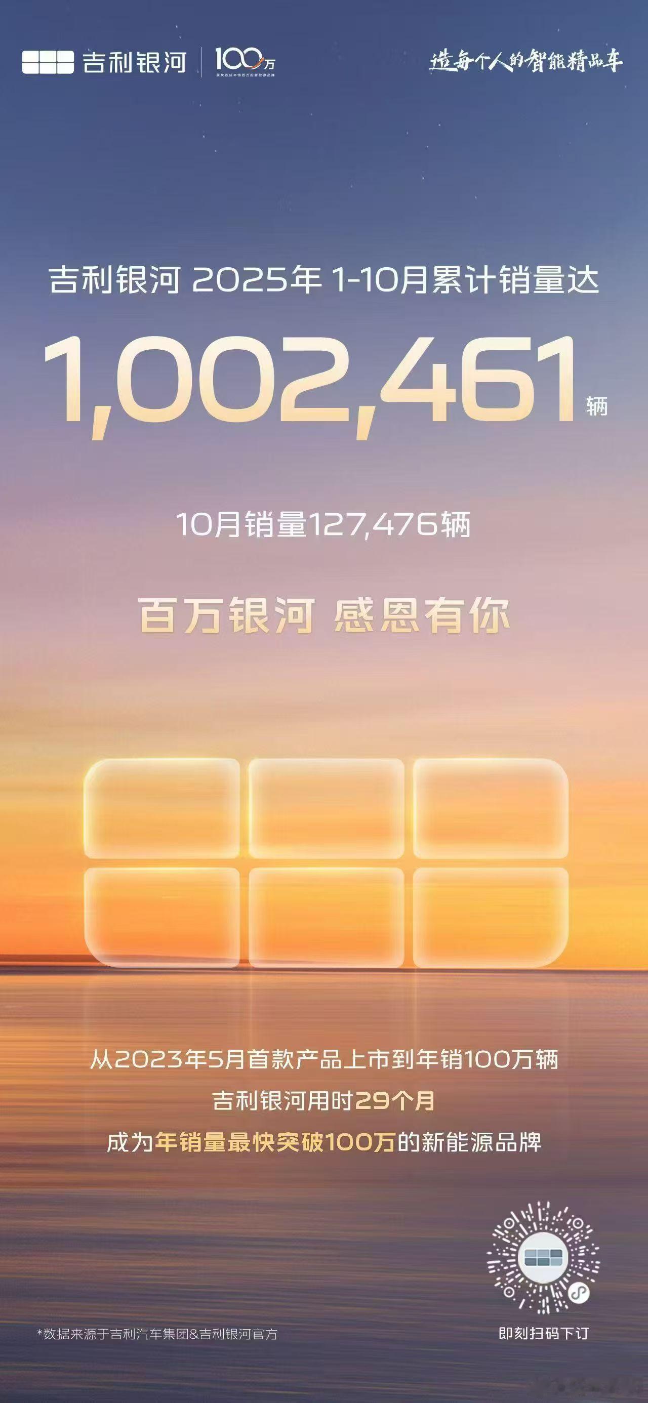 吉利银河 10月全系销量127,476台，再创历史新高📈同比大增101%！1-