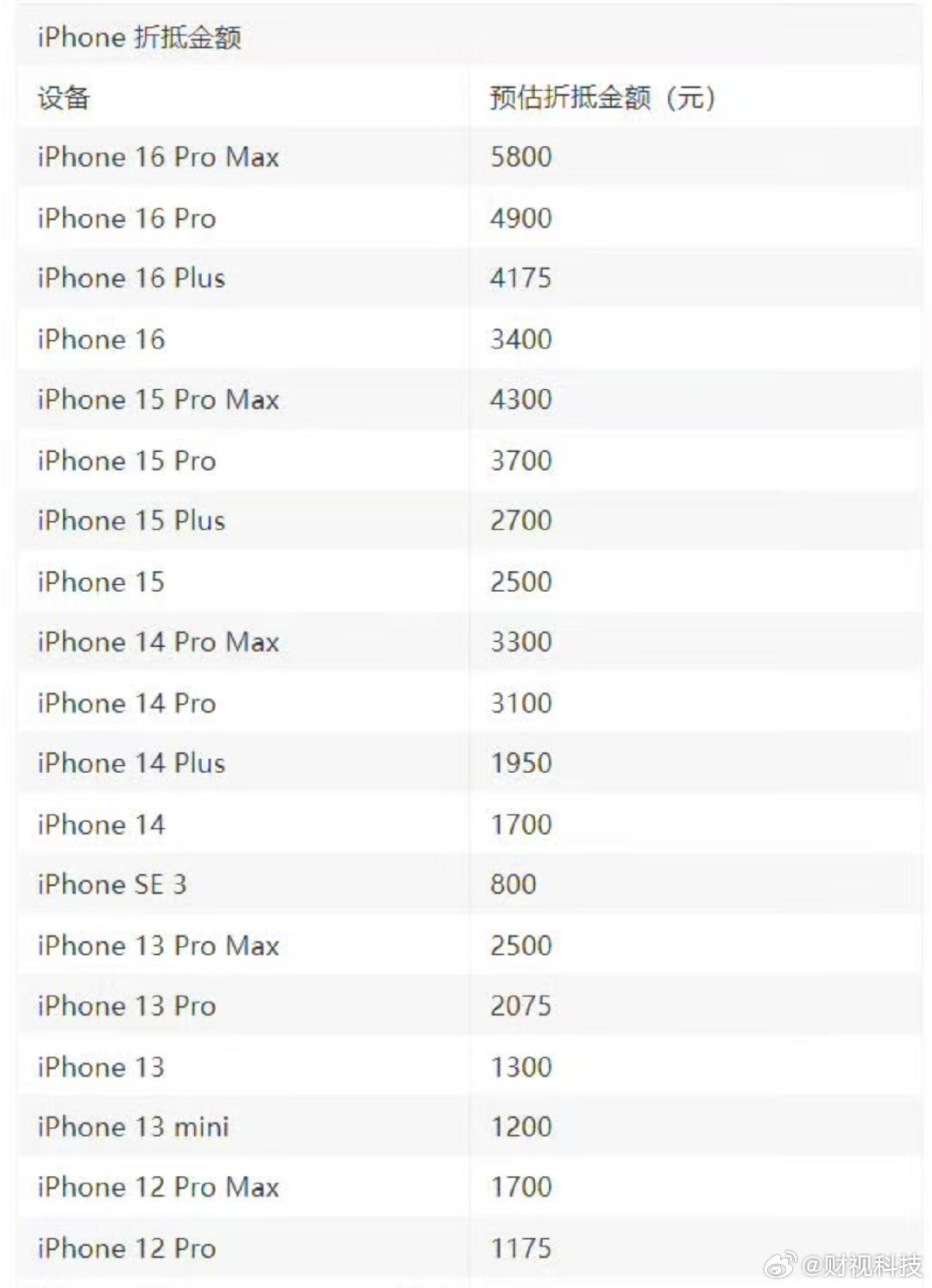 【苹果调整以旧换新抵扣价iPhone16ProMax最高可抵5800元】MacR