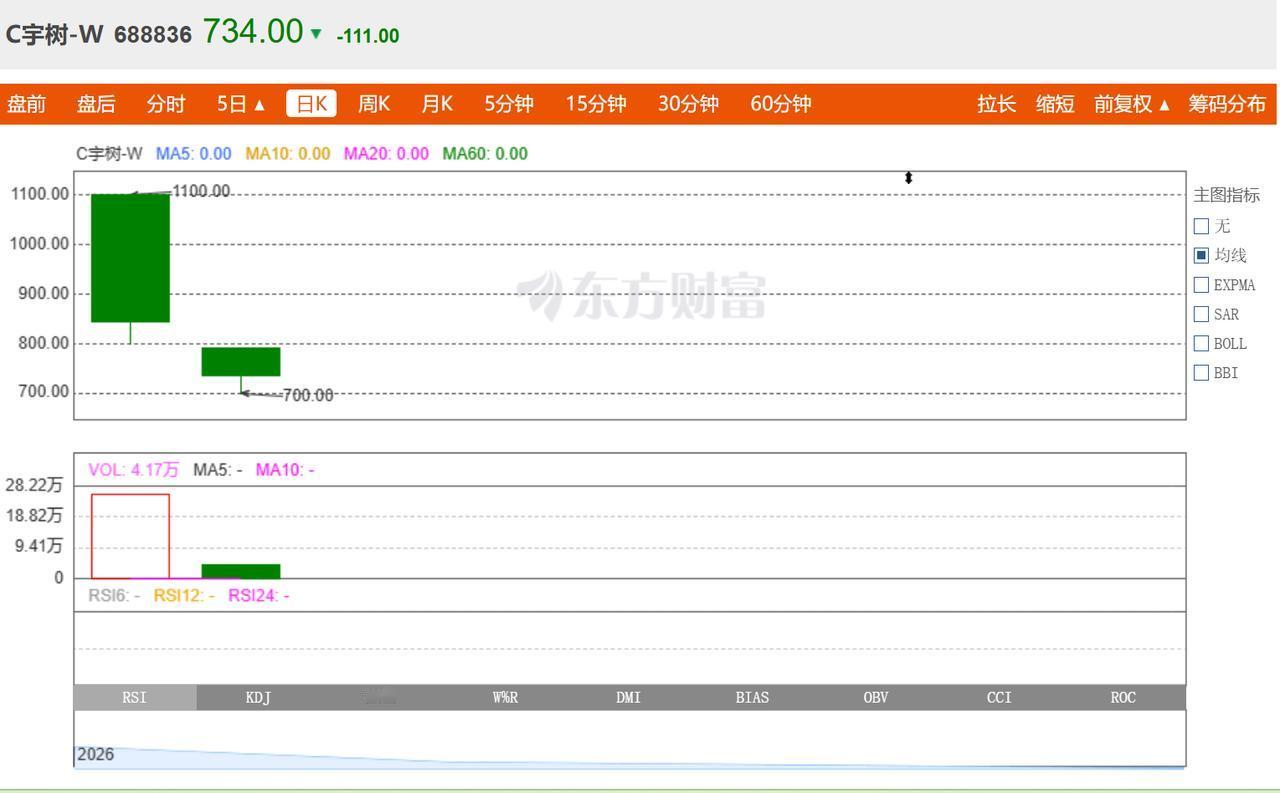 【宇树跌倒！科技吃饱】

昨天玉树科技以高估值高市盈率打遍天下无敌手！
因股市大