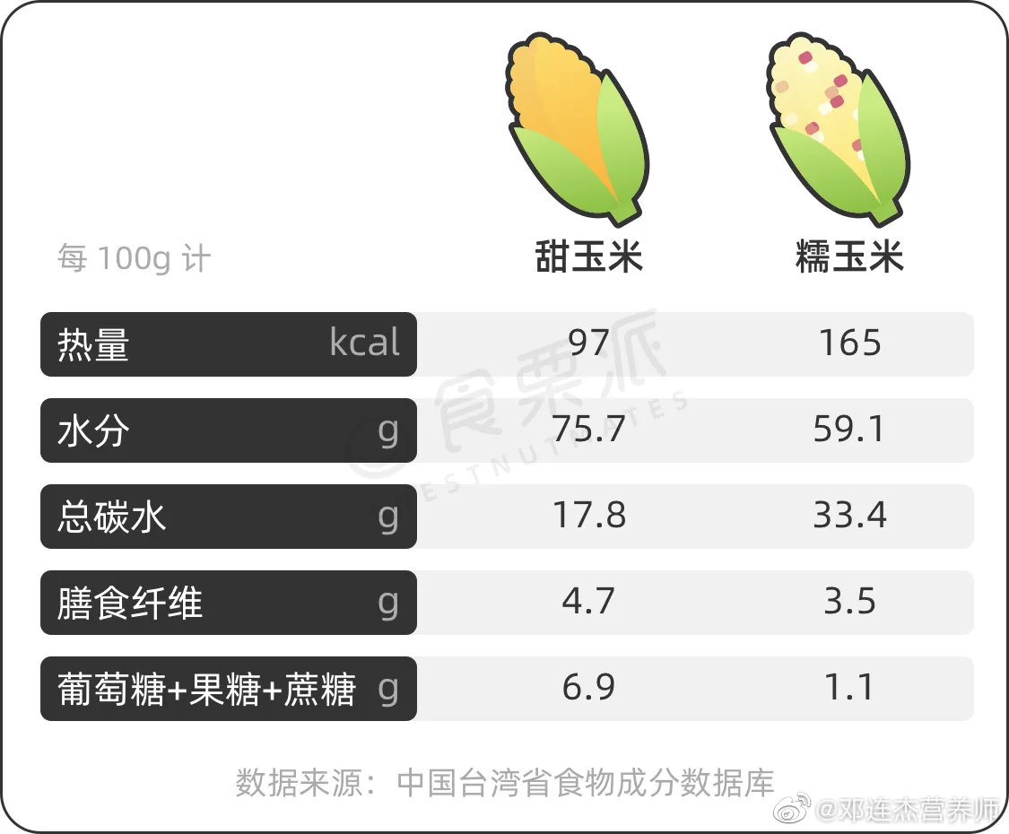 #中医话养生[超话]#甜玉米和糯玉米，能量相差巨大！吃错增城！老玉米直接煮来吃口
