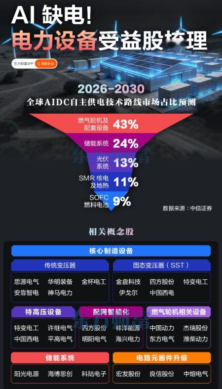【AI缺电史无前例！电力设备受益股梳理】（东方财富） 