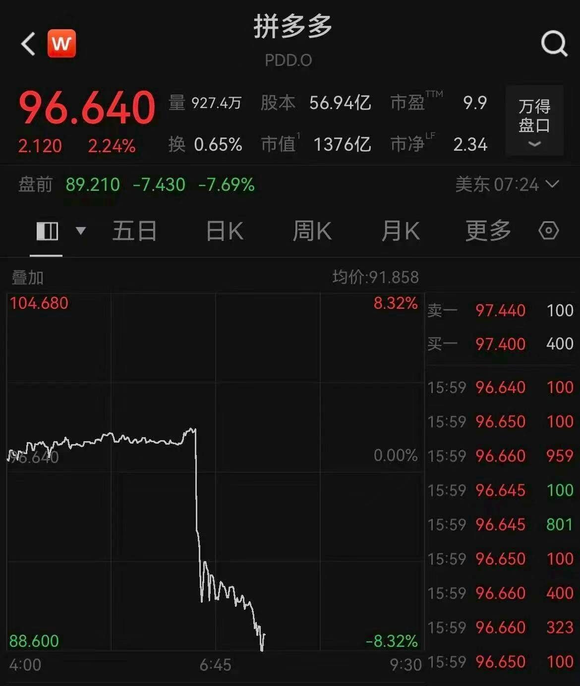 【拼多多最新业绩发布盘前大跌8%】5月27日，拼多多发布截至3月31日的2026
