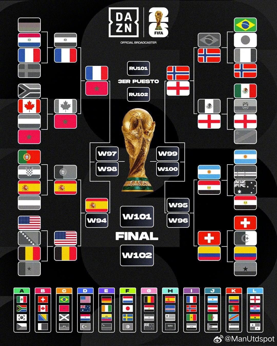 半决赛，法国vs西班牙？ 英格兰vs阿根廷？看起来很有这种可能👀葡萄牙淘汰葡萄