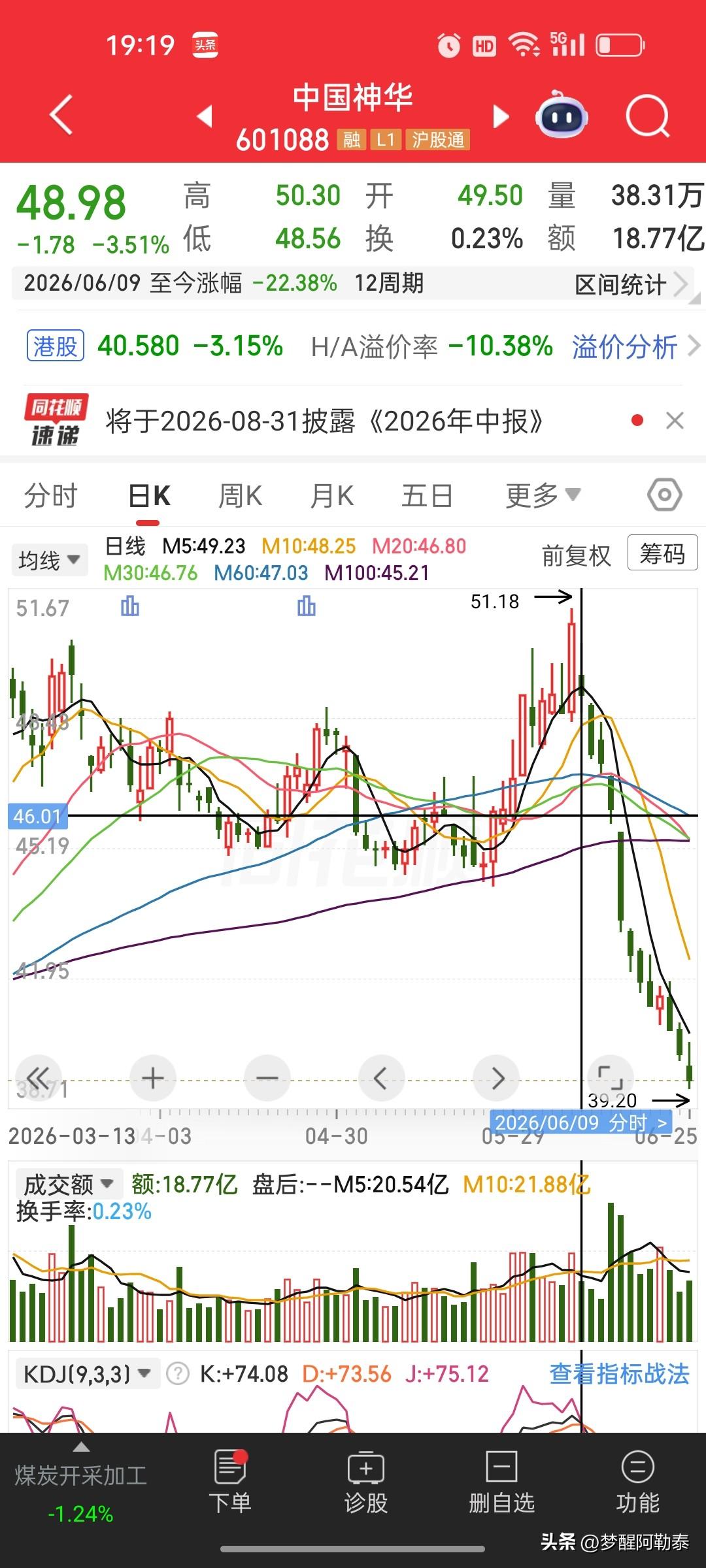 懵了！煤茅中国神华，短短12天暴跌超22%！高分红神话也扛不住了🤯
 
曾经A
