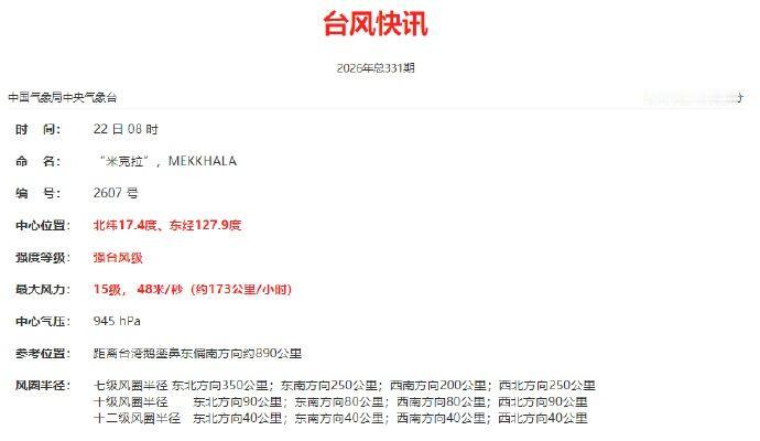 首席气象分析师信欣，未来24小时，“米克拉”继续增强或达到超强台风级，明天将达到
