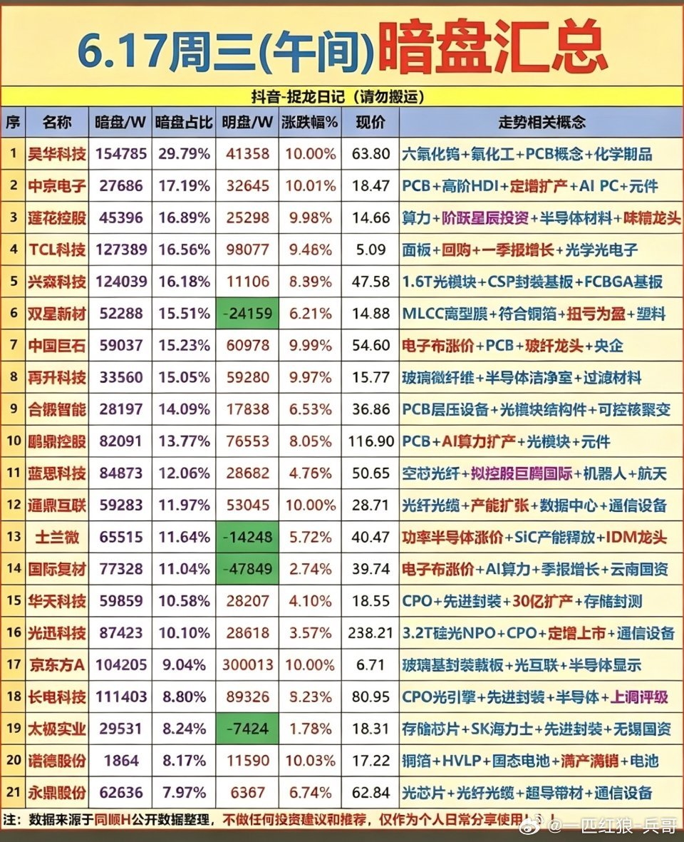 6.17周三  主力偷偷买了啥？暗盘数据TOP20！1.MLCC电容器2.六氟化