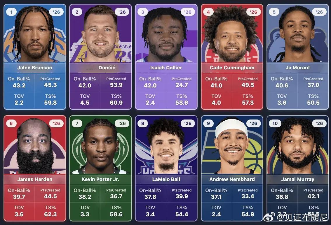 本赛季球员在场最高持球率最高的几个球员：布伦森43%、东契奇42%、哈登40%。