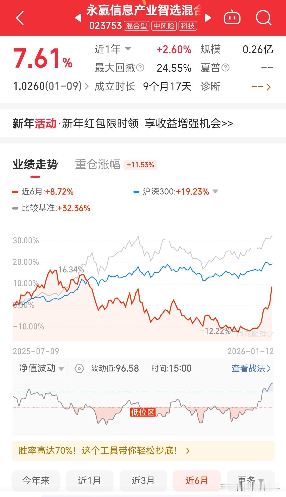 三只基金竟然都是连续大涨5%以上，真是不可多见的喜事。
首先是永赢高端装备智选混