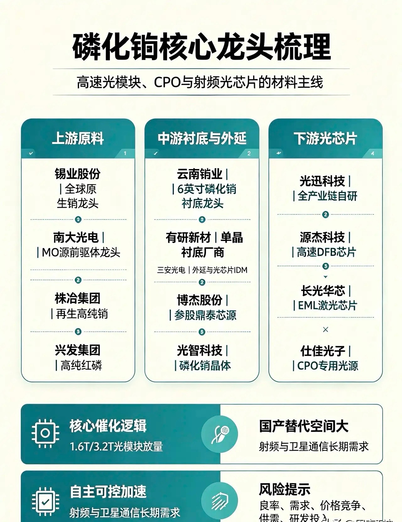 磷化铟核心龙头梳理：磷化铟（InP）是800G/1.6T高速光模块、CPO光引擎