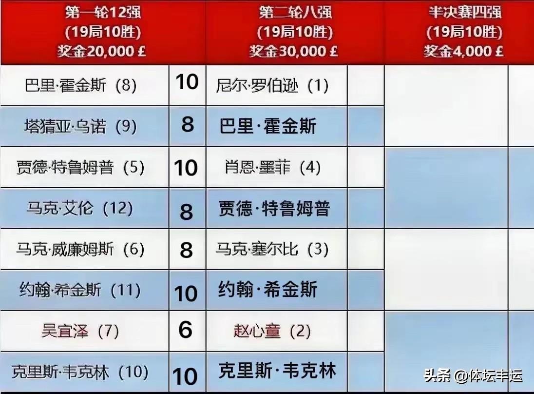 赵心童领先韦克林！墨菲9-8领先特鲁姆普有望率先晋级四强🔥🔥

赵心童轰出两