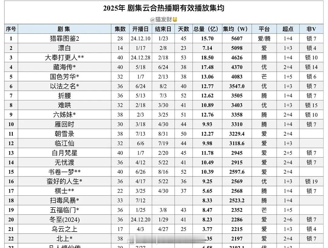 今年开始观众对古装都很挑剔。四大平台也都全力投入古装，但是没有双顶配置健全，顶级