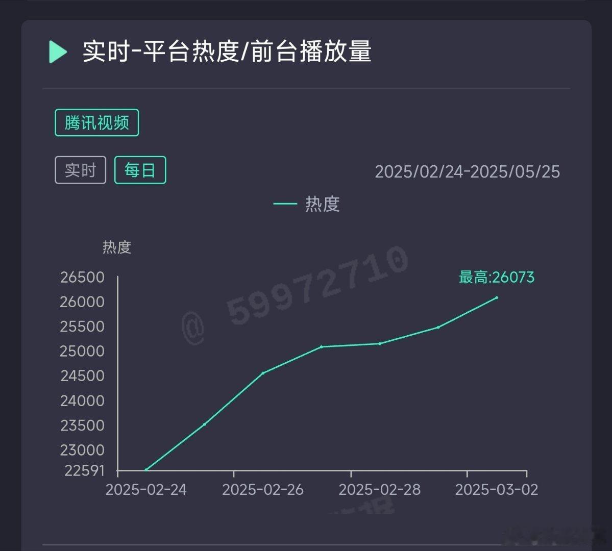 滤镜昨日热度26073，推测云合2100万上下。 