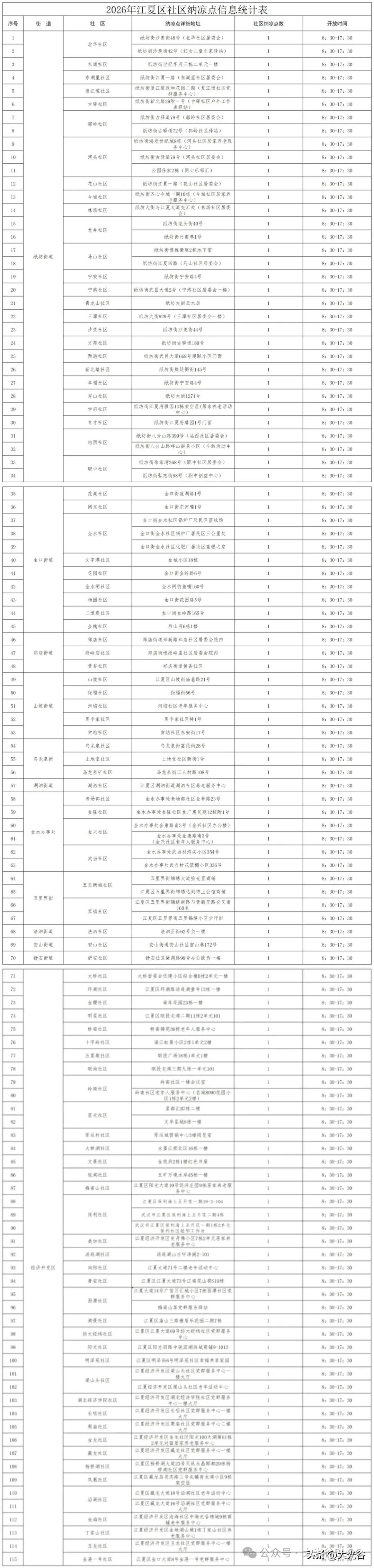 免费避暑！江夏115处纳凉点全部开放！

江夏街坊避暑福利来啦！
 
高温天气不