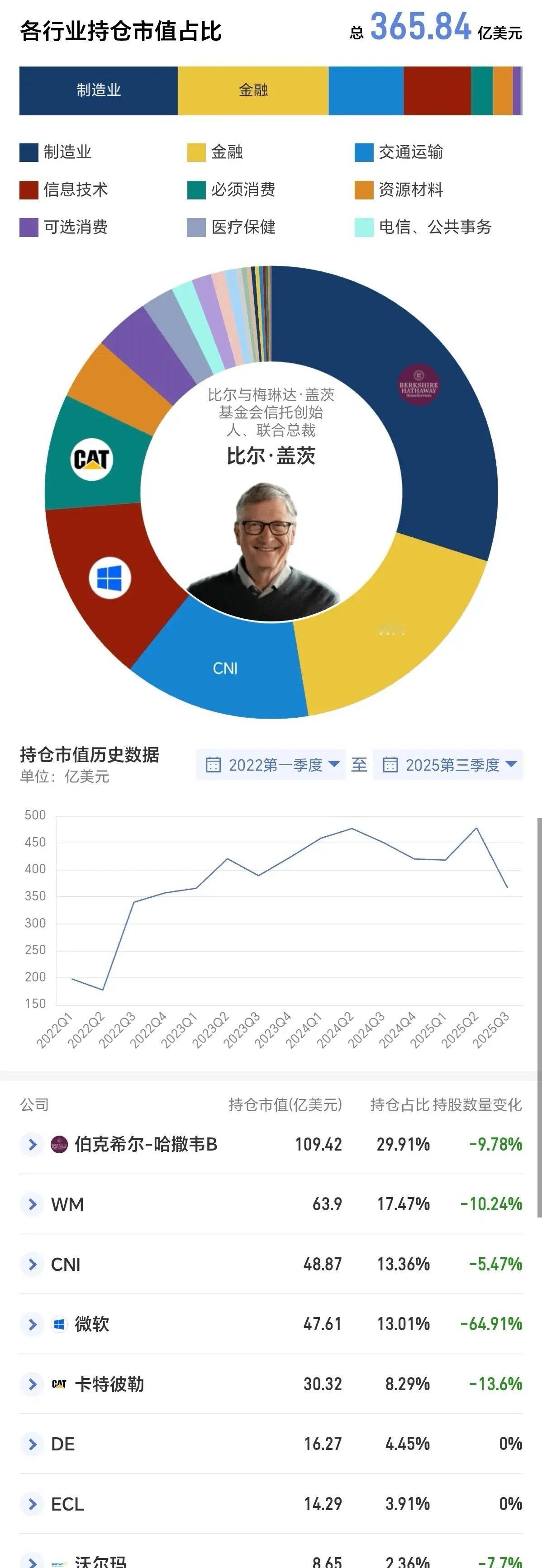 惊！比尔·盖茨第一重仓股不是微软，竟是巴菲特的伯克希尔·哈撒韦作为微软的创始人，
