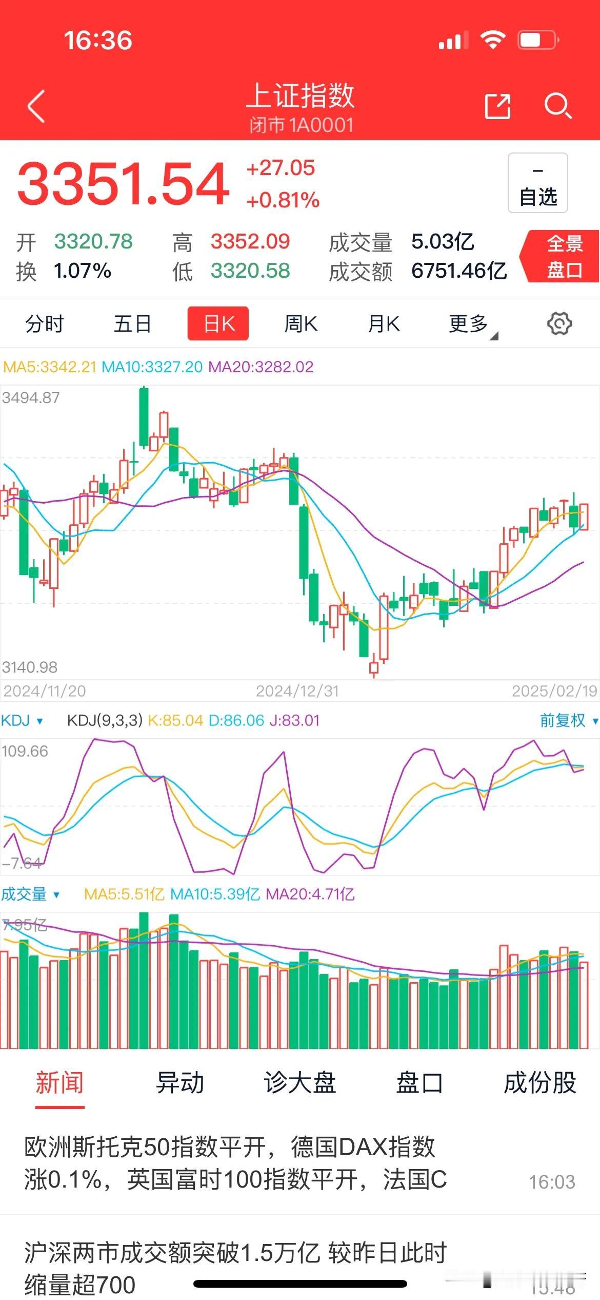 大阳线反包，A股开启蓬勃向上新征途
话说今日A股之况，恰似那三国乱世，风云变幻，