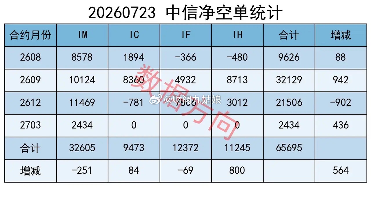 4260只个股上涨但缩量4580亿，连续减空4天，这个反弹靠谱吗？ 大盘全天窄幅