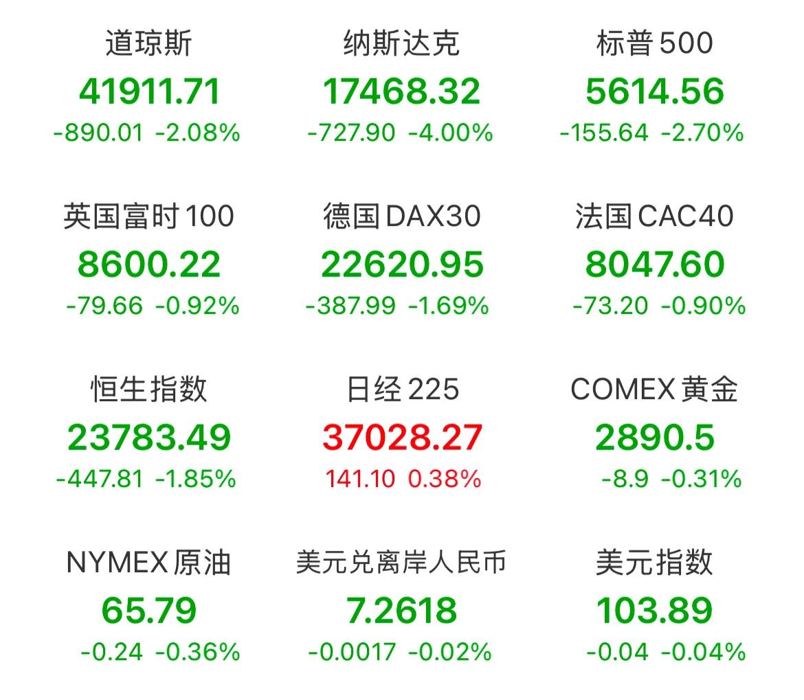 昨晚美股大跌，今天能顶住吗？看看3月11盘前消息面汇总：

1、欧美股市集体收跌