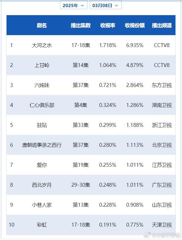 CVB日榜：3月8日（周六）黄金档电视剧收视率央一停更；《大河之水》1.718跌