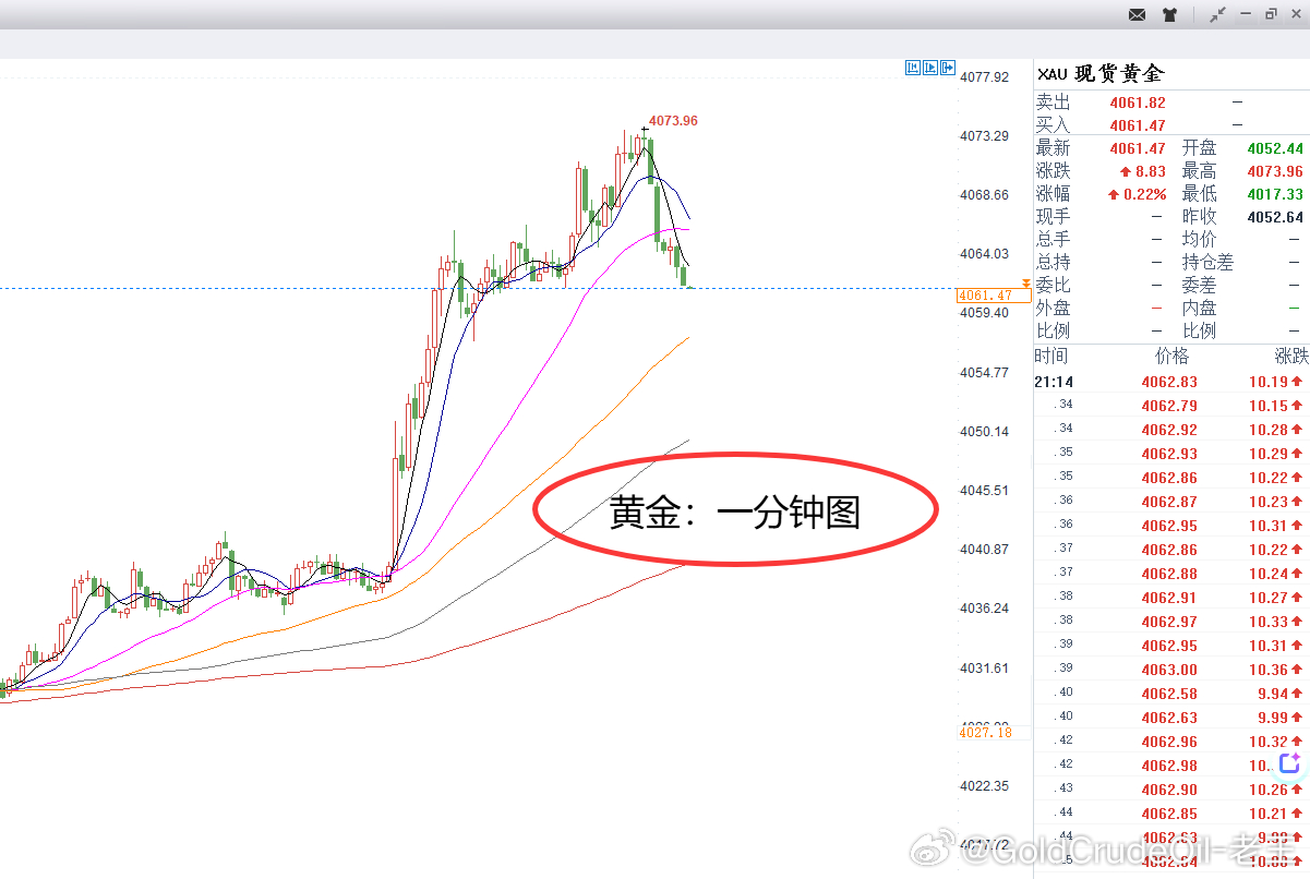 提前布局黄金4073位置空，现报4061位置已有120个点，提前布局策略时间点位