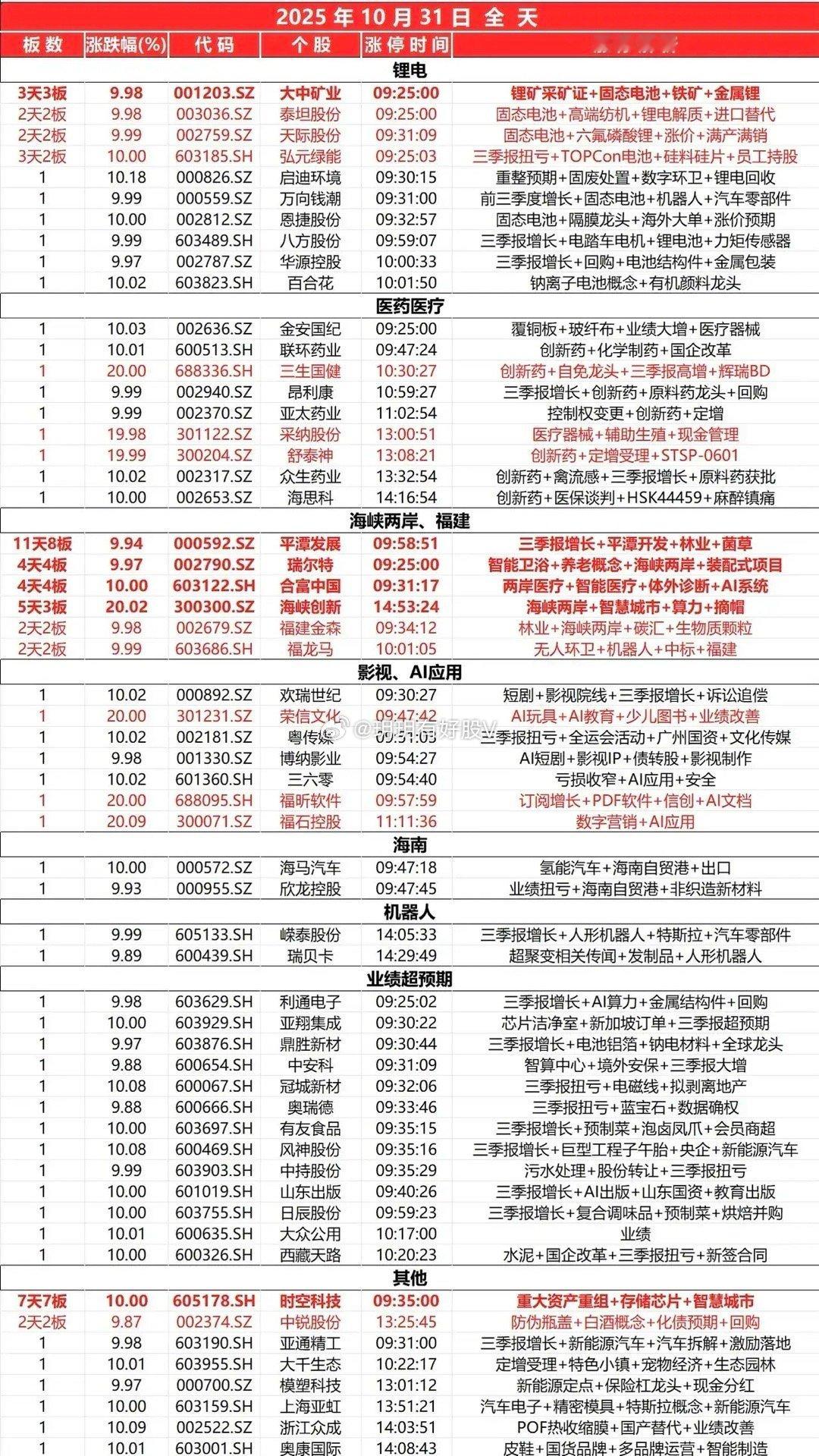 10月31号，下午机器人板块有异动，嵘泰，福龙马，瑞贝卡涨停！ ​​​