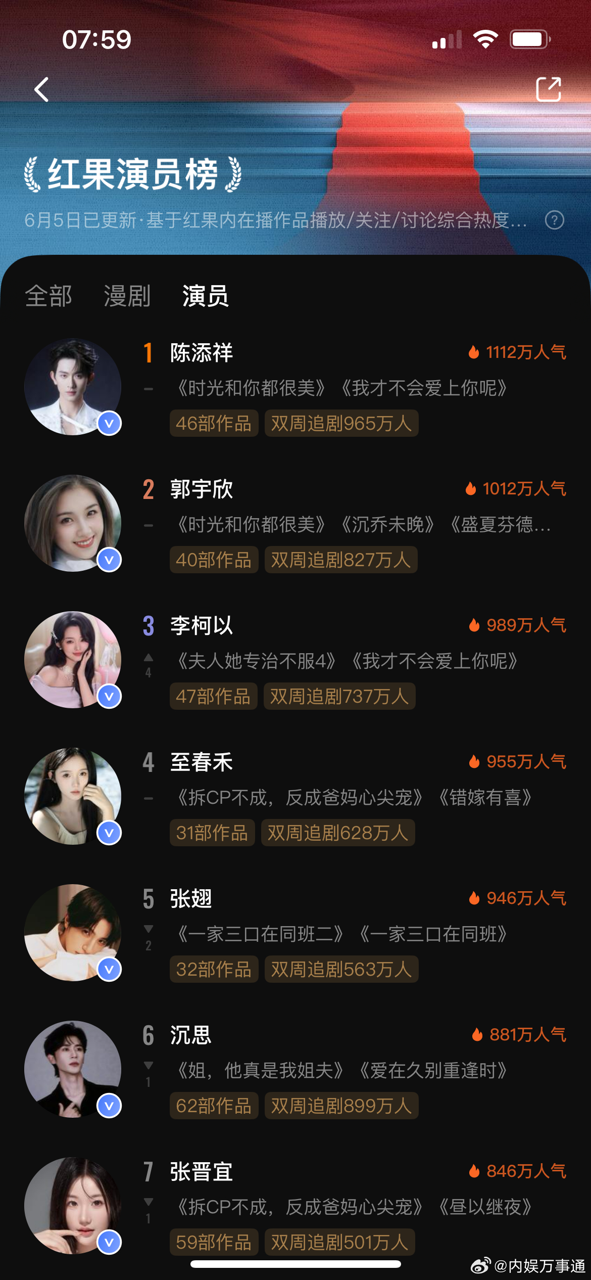 陈添线、郭宇欣《时光和你都很美》已播完8天，目前两人的人气值还在上升🔝 ，长尾