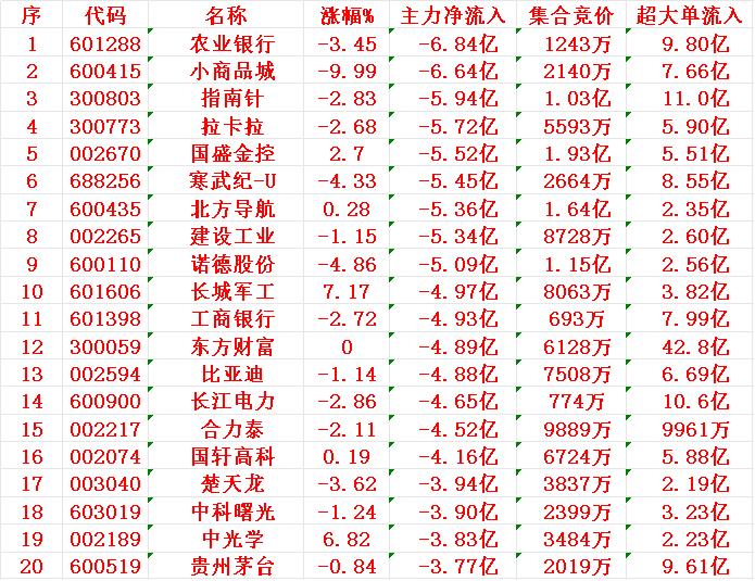 6月27日尾盘30分钟，主力资金“大幅卖出的 ”20名单！
