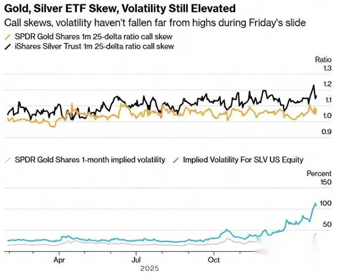 黄金崩了！白银狂泻35%

到底发生了什么？

周五现货黄金、白银惊现史诗级暴跌
