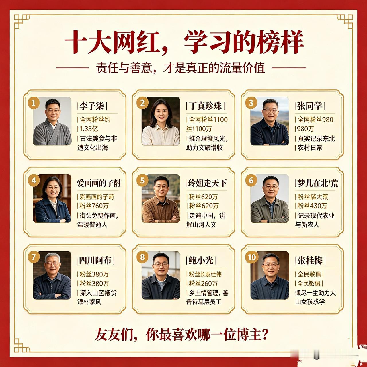 十大网红，学习的榜样
 
网红不靠博眼球炒作，下面10位博主得到中央网信办、央媒