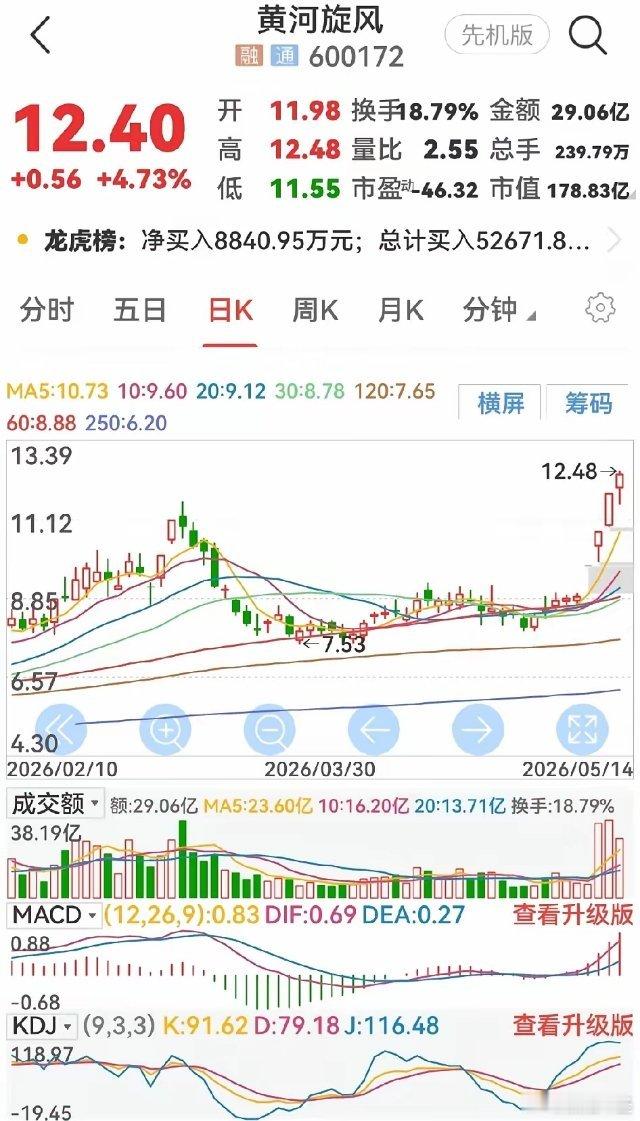 今天上午，黄河旋风股价于11.98元高开，开盘后冲高12.48元，随后出现回落，